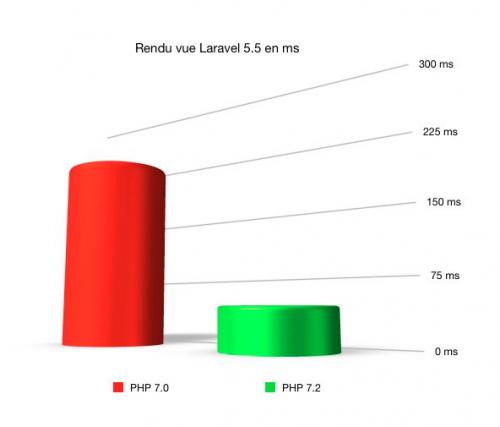 Gain de performance PHP 7.2